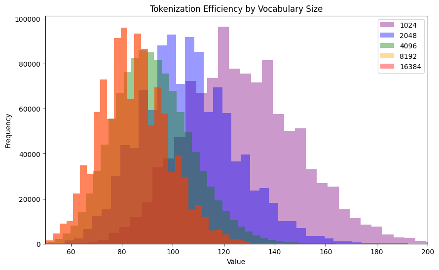 histogram of token counts of news bulletins