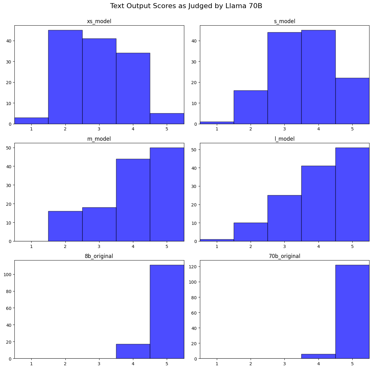 output quality as judged by Llama 3 70B