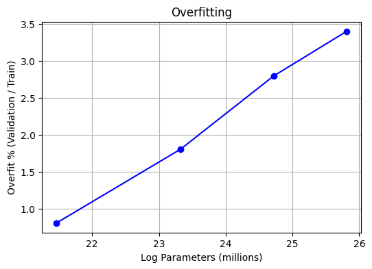 overfittingling curve