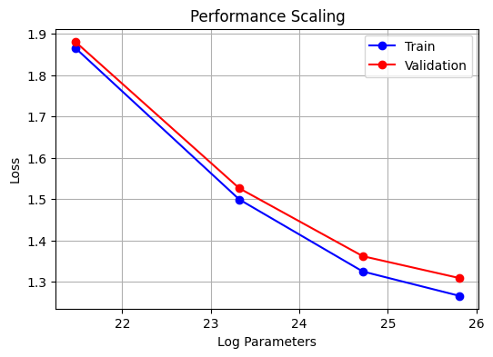 scaling curve