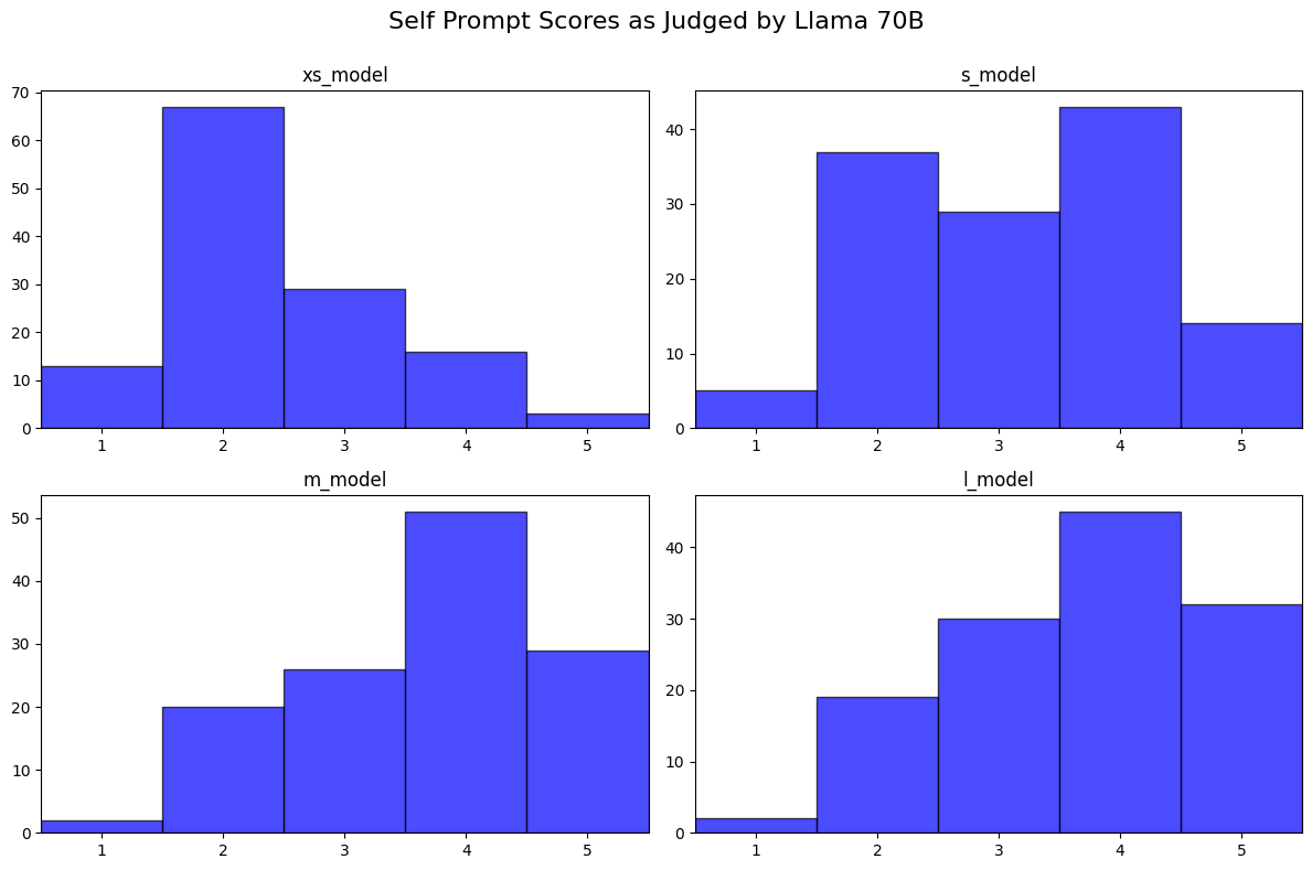 output quality as judged by Llama 3 70B