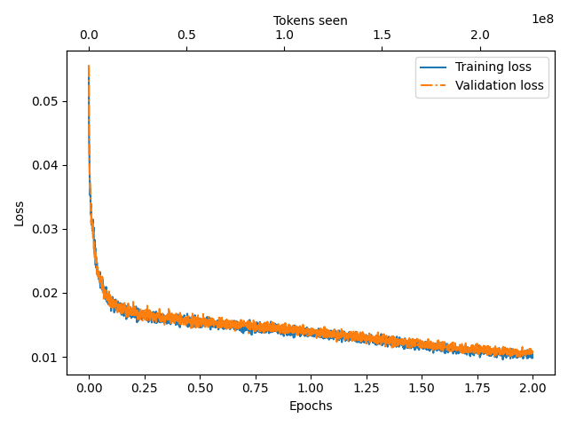 training loss of 59M model